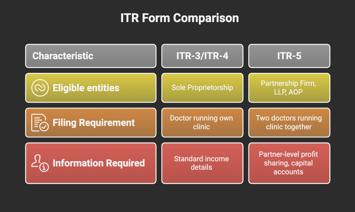Who should file ITR-5 and how is it different from ITR-3 or ITR-4?